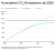 Kumulative CO2-Emissionen ab 2020
